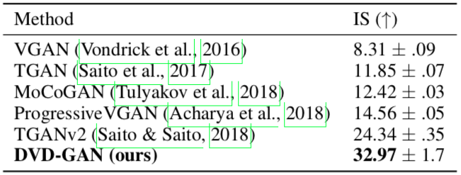 inception score for ucf-101 dataset